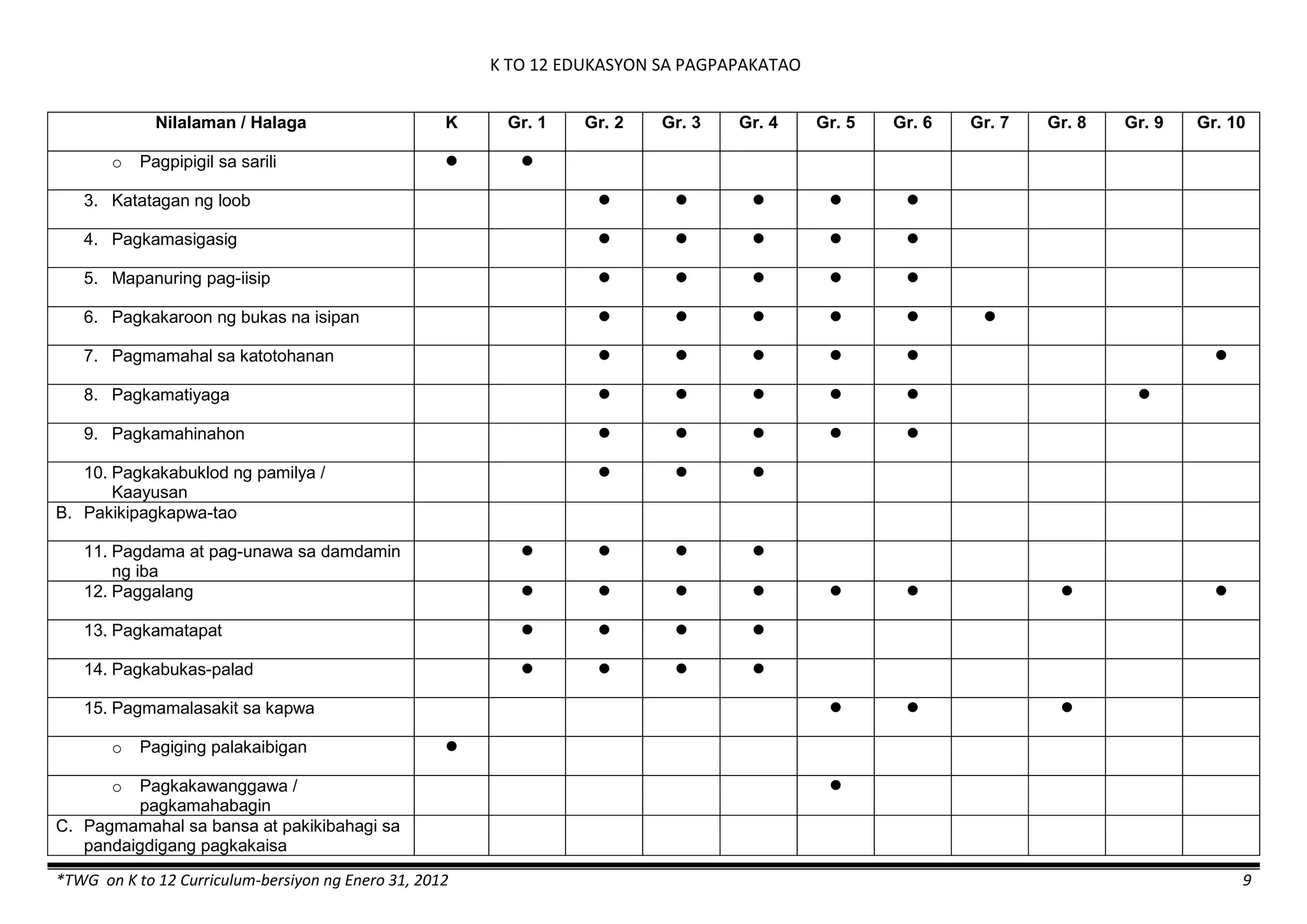 K TO 12 EDUKASYON SA PAGPAPAKATAO
*TWG on K to 12 Curriculum-bersiyon ng Enero 31, 2012 9
Nilalaman / Halaga K Gr. 1 Gr. 2 Gr. 3 Gr. 4 Gr. 5 Gr. 6 Gr. 7 Gr. 8 Gr. 9 Gr. 10
o Pagpipigil sa sarili  
3. Katatagan ng loob     
4. Pagkamasigasig     
5. Mapanuring pag-iisip     
6. Pagkakaroon ng bukas na isipan      
7. Pagmamahal sa katotohanan      
8. Pagkamatiyaga      
9. Pagkamahinahon     
10. Pagkakabuklod ng pamilya /
Kaayusan
  
B. Pakikipagkapwa-tao
11. Pagdama at pag-unawa sa damdamin
ng iba
   
12. Paggalang        
13. Pagkamatapat    
14. Pagkabukas-palad    
15. Pagmamalasakit sa kapwa   
o Pagiging palakaibigan 
o Pagkakawanggawa /
pagkamahabagin

C. Pagmamahal sa bansa at pakikibahagi sa
pandaigdigang pagkakaisa
 