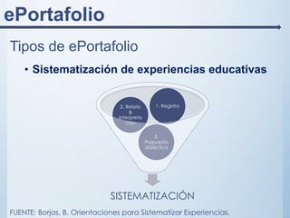 ePortafolio
Tipos de ePortafolio
• Sistematización de experiencias educativas
SISTEMATIZACIÓN
3.
Propuesta
didáctica
2. Relato
&
Interpreta
ción
1. Registro
FUENTE: Borjas, B. Orientaciones para Sistematizar Experiencias.
 