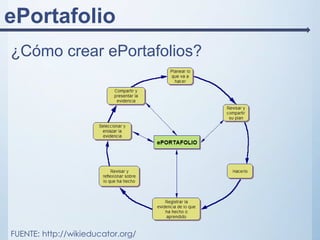ePortafolio
¿Cómo crear ePortafolios?
FUENTE: http://wikieducator.org/
 