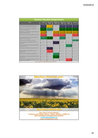 13/03/2012




                                     Factores Top para Comprometer 
                     Factores                            Global        De 18 a 24       De 25 a 34    De 35 a 44    De 45 a 54    De 55 o más
                                                                         años             años          años          años


La alta dirección muestra interés por el                   1               3                8             1             1             1
bienestar y la satisfacción de las personas
Mejorar mis competencias y habilidades                     2               5                7             2             2             2
respecto al año pasado
Consolidar una Reputación comprometida con                 3               7                3             3             3             3
la Responsabilidad social
Participar en las decisiones relativas a mi área           4                ‐               4             4             ‐             4


La organización resuelve de forma rápida los               5               2                6             5             6             6
problemas de los clientes
Establecer altos estándares personales                     6                ‐               ‐             6             7             5

Tener excelentes oportunidades de carrera                  7               6                1             10            8             ‐
profesional
Disfrutar de las tareas difíciles que desarrollan          8                ‐               ‐             ‐             5             8
mis competencias
Desarrollan a los líderes de todos los niveles              ‐              1                ‐             ‐             ‐             ‐


Oportunidades para desarrollar nuevas                       ‐              4                9             9             ‐             ‐
competencias
Establecen altos estándares profesionales                   ‐              10               5             ‐             ‐             ‐


La alta dirección actúa para garantizar el éxito            ‐               ‐               2             ‐             ‐             ‐
a largo plazo
Proporcionar la autoridad suficiente para tomar             ‐               ‐               ‐             ‐             4             ‐
decisiones en mi trabajo
                                        Fuente: Towers Perrin 2008 Workforce Study-Global Work




                                    Muchas Gracias por..




                                          Vuestra atención.
                                      Dra. María Teresa Palomo
                       Profesora del PSDIE, Máster DRHO, GESCO, y EMBA de
                              ESIC BUSINESS & MARKETING SCHOOL
                                       maite.palomo@esic.es
                                       www.maitepalomo.com




                                                                                                                                                       15
 