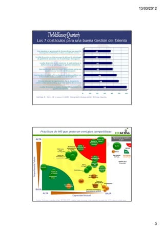 13/03/2012




                      Los 7 obstáculos para una buena Gestión del Talento




                     Guthridge, M., Komm A.B. y Lawson, E. (2008). “Making talent a strategic priority”. McKinsey Quarterly




                           Prácticas de HR que generan ventajas competitivas

                                                                                                                                                       Tamaño de la muestra:
                     ALTA                                                                                                    Gestión del                      5.561
                                                                                                                  Mejorar el Talento
                                                                                                                 Desarrollo del
                                                                                                                  Liderazgo
                                                                                          Mejorar el                                                     ALTA                ALTA
                                                                          Medidas de
                                                                                        compromiso del
                                                                         desempeño de
                                                                                          empleado
                                                                                                                                                                        MEDIA
                                                       RRHH como
                                                          socio
                                                                           la Plantilla
                                                       estratégico                                                                                       BAJA          BAJA

                                                       Gestión del                                                                                     RELEVACIA    NECESIDAD
                                                     desempeño y su                                                Planificación                        ACTUAL      DE ACTUAR
Importancia Futura




                                                     reconocimiento                                                estratégica de
                                                                                                                     la plantilla
                                                                                                                                                             Gestión de la
                                                                                                                   Organización                               Diversidad
                                                                                                     Marca              del
                                                                                                   empleador        aprendizaje
                           Selección
                                                                                                                                Cambio y
                                                                                                                             transformación
                                                                                    Flexibilidad
                                                                                                                                 cultural
                                            Costes de
                                            la Plantilla

                                                                                                                Equilibrio vida
                                         Procesos de
                                                                                                               laboral/personal
                                            RRHH

                                                                                                   RSC                      Aspectos
                                                                                                                          demográficos
                                                                                                                                       Globalización
                                                                                                                    Diversidad e
                                                                     Reestructurar la
                                                                                                                     inclusión
                                                                      organización
                                                                                                                       laboral
                     BAJA                                                                                  Servicios compartidos y
                                                                                                           Externalización de RRHH
                               ALTA                                                                                                        BAJA
                                                                                  Capacidad Actual

                     Fuentes: The Boston Consulting Group - WFPMA (2010).Creating People Advantage. How companies can adapt their HR Practices for volatile times.




                                                                                                                                                                                            3
 