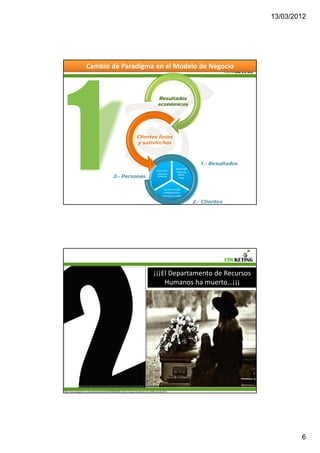 13/03/2012




                      Cambio de Paradigma en el Modelo de Negocio



                                                                                                Resultados
                                                                                                económicos




                                                                          Clientes fieles
                                                                          y satisfechos



                                                                                                                                       1.- Resultados
                                                                                                                    Rentabilidad
                                                                                               Conciliación
                                                                                                                      Control de 

                                                  3.- Personas
                                                                                               Vinculación              gastos
                                                                                               Formación
                                                                                                                .      Ventas




                                                                                                       Atención al cliente
                                                                                                      Calidad de servicio
                                                                                                     Orientación al cliente


                                                                                                                                    2.- Clientes




                                                                                            ¡¡¡El Departamento de Recursos 
                                                                                                Humanos ha muerto…¡¡¡




http://www.telegraph.co.uk/culture/tvandradio/6046685/BBC-does-not-pay-for-flowers-for-staff-funerals.html




                                                                                                                                                                6
 