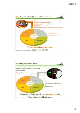 13/03/2012




Una Organización debe transmitir una imagen…

                                                           Sólida
                                                           Buenos resultados financieros
                                                           Infraestructuras
                                                           Inversiones
                                                           Valores alineados con las expectativas de las personas




                                                                                     Talento Directivo
                                                                                     Proyecto a largo Plazo




                                            Y, muy especialmente,…una
                                                 Buena Reputación
http://www.web-books.com/eLibrary/NC/B0/B66/072MB66.html




Una Organización debe …

Sistemas de compensación, retribución y
reconocimiento

Trabajo Motivante




                                                                              Oportunidades de desarrollo

                                                                                Conciliación




             Gestionar la Diversidad,…y en consecuencia,
                     Recompensar y Reconocer
http://www.likecool.com/cate-Home-15.html




                                                                                                                            8
 