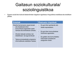 Gaitasun soziokulturala/
soziolinguistikoa
• Egoera sozial eta kultural desberdinetan dagokion egokitasun linguistikoa erabiltzea eta erabiltzen
jakitea.
Edukiak Ebaluazio irizpideak
Gizarte-harremanen esparrukoak
eta ikastekoak diren
komunikazio-egoeretan parte
hartzea eta lankidetzan aritzea.
- Ahozko testuak sortzea, bai
didaktikoak bai egunerokoak
- Testua prozesatzeko programa
informatikoak erabiltzen hastea
- Ea gai diren gertaerak edo
ideiak espresatzen.
- Ea gai diren komunikatzea
harreman egoeretan.
- Ea gelako eta komunitateko
hizkuntzen aniztasuna
ezagutzen duten.
 