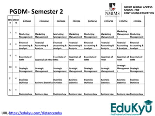 SEM
II
CREDI
TS
PGDBM PGDHRM PGDMM PGDFM PGDBFM PGDSCM PGDITM PGDRM
7 4
Marketing
Management
Marketing
Management
Marketing
Management
Marketing
Management
Marketing
Management
Marketing
Management
Marketing
Managemen
t
Marketing
Management
8 4
Financial
Accounting &
Analysis
Financial
Accounting &
Analysis
Financial
Accounting &
Analysis
Financial
Accounting &
Analysis
Financial
Accounting &
Analysis
Financial
Accounting &
Analysis
Financial
Accounting
& Analysis
Financial
Accounting &
Analysis
9 4
Essentials of
HRM Essentials of HRM
Essentials of
HRM
Essentials of
HRM
Essentials of
HRM
Essentials of
HRM
Essentials of
HRM
Essentials of
HRM
10 4
Strategic
Management
Strategic
Management
Strategic
Management
Strategic
Management
Strategic
Management
Strategic
Management
Strategic
Managemen
t
Strategic
Management
11 4
Business
Statistics Business Statistics
Business
Statistics
Business
Statistics
Business
Statistics
Business
Statistics
Business
Statistics
Business
Statistics
12 4
Business Law Business Law Business Law Business Law Business Law Business Law Business Law Business Law
PGDM- Semester 2
URL-https://edukyu.com/distancemba
 