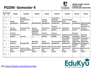 PGDM -Semester 4
SEM
IV
CREDI
TS
PGDBM PGDHRM PGDMM PGDFM PGDBFM PGDSCM PGDITM PGDRM
19 4
Project
Management
Employee
Development &
Talent
Management B2B Marketing
Strategic
Financial
Management
International
Banking &
Foreign Exchange
Management
Advanced Supply
Chain
Management
Project
Management Global Retailing
20 4
Services
Marketing
International HR
Practices
Services
Marketing
International
Finance
Financial
Institutions and
Markets
World Class
Operations
International
Finance
Retail Store
Operation and
Inventory
Management
21 4
Financial
Institutions and
Markets HR Audit
Integrated
Marketing
Communication
s
Financial
Institutions and
Markets
Treasury
Management in
Banking
Decision Analysis
& Modeling
Financial
Institutions
and Markets
Marketing
Research
22 4
Marketing
Research Strategic HRM
Marketing
Research
Project
Management
Insurance & Risk
Management
International
Logistics &
Supply Chain
Management
International
Logistics &
Supply Chain
Management
International
Logistics &
Supply Chain
Management
23 4
Business: Ethics,
Governance &
Risk
Business: Ethics,
Governance & Risk
Business: Ethics,
Governance &
Risk
Business: Ethics,
Governance &
Risk
Business: Ethics,
Governance &
Risk
Business: Ethics,
Governance &
Risk
Business:
Ethics,
Governance &
Risk
Business:
Ethics,
Governance &
Risk
24 4
Project Project Project Project Project Project Project Project
URL-https://edukyu.com/distancemba
 