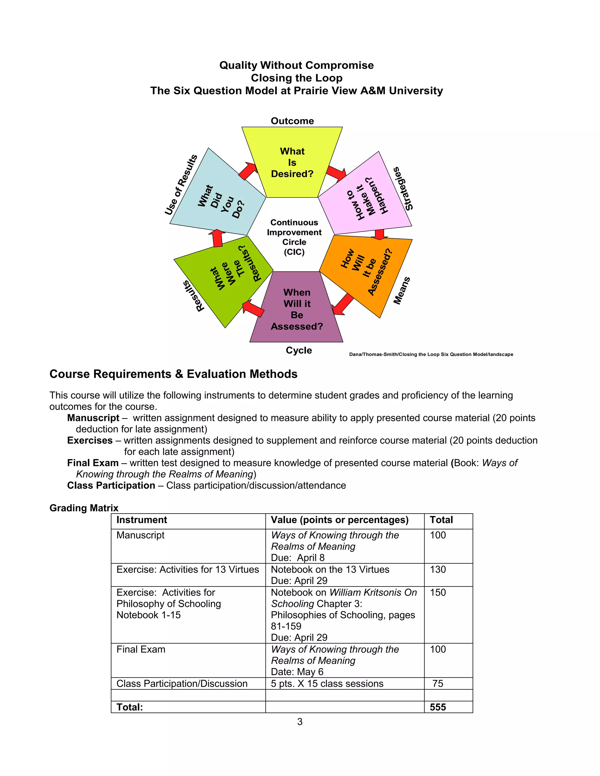Quality Without Compromise
                                          Closing the Loop
                        The Six Question Model at Prairie View A&M University

                                                     Outcome


                                                      What



                                      lts
                                                        Is

                                   esu




                                                                                 s
                                                     Desired?




                                                                             egie
                                                                      Ma pen?
                                fR




                                                                     Ho e it
                                at




                                                                        trat
                                                                           o
                             eo


                            Wh




                                                                       wt
                            Did




                                                                         p
                                                                         k
                           You




                                                                      Ha
                            ?




                                                                       S
                           Us




                          Do
                                                      Continuous
                                                     Improvement
                                          Th ts?        Circle
                                                        (CIC)




                                                                               ?
                                                                              w


                                                                          sed
                                              l




                                                                            ll
                                                                           Ho
                                           su
                                         We e




                                                                    As It be
                                        Wh re




                                                                          Wi
                                          at



                                         Re




                                                                       ses

                                                                     ans
                                    s
                                 ult




                                                       When




                                                                   Me
                               es




                                                       Will it
                              R




                                                        Be
                                                     Assessed?

                                                        Cycle         Dana/Thomas-Smith/Closing the Loop Six Question Model/landscape



Course Requirements & Evaluation Methods
This course will utilize the following instruments to determine student grades and proficiency of the learning
outcomes for the course.
    Manuscript – written assignment designed to measure ability to apply presented course material (20 points
      deduction for late assignment)
    Exercises – written assignments designed to supplement and reinforce course material (20 points deduction
                  for each late assignment)
    Final Exam – written test designed to measure knowledge of presented course material (Book: Ways of
      Knowing through the Realms of Meaning)
    Class Participation – Class participation/discussion/attendance

Grading Matrix
              Instrument                             Value (points or percentages)                  Total
               Manuscript                            Ways of Knowing through the                    100
                                                     Realms of Meaning
                                                     Due: April 8
               Exercise: Activities for 13 Virtues   Notebook on the 13 Virtues                     130
                                                     Due: April 29
               Exercise: Activities for              Notebook on William Kritsonis On               150
               Philosophy of Schooling               Schooling Chapter 3:
               Notebook 1-15                         Philosophies of Schooling, pages
                                                     81-159
                                                     Due: April 29
               Final Exam                            Ways of Knowing through the                    100
                                                     Realms of Meaning
                                                     Date: May 6
               Class Participation/Discussion        5 pts. X 15 class sessions                      75

               Total:                                                                               555
                                                           3
 
