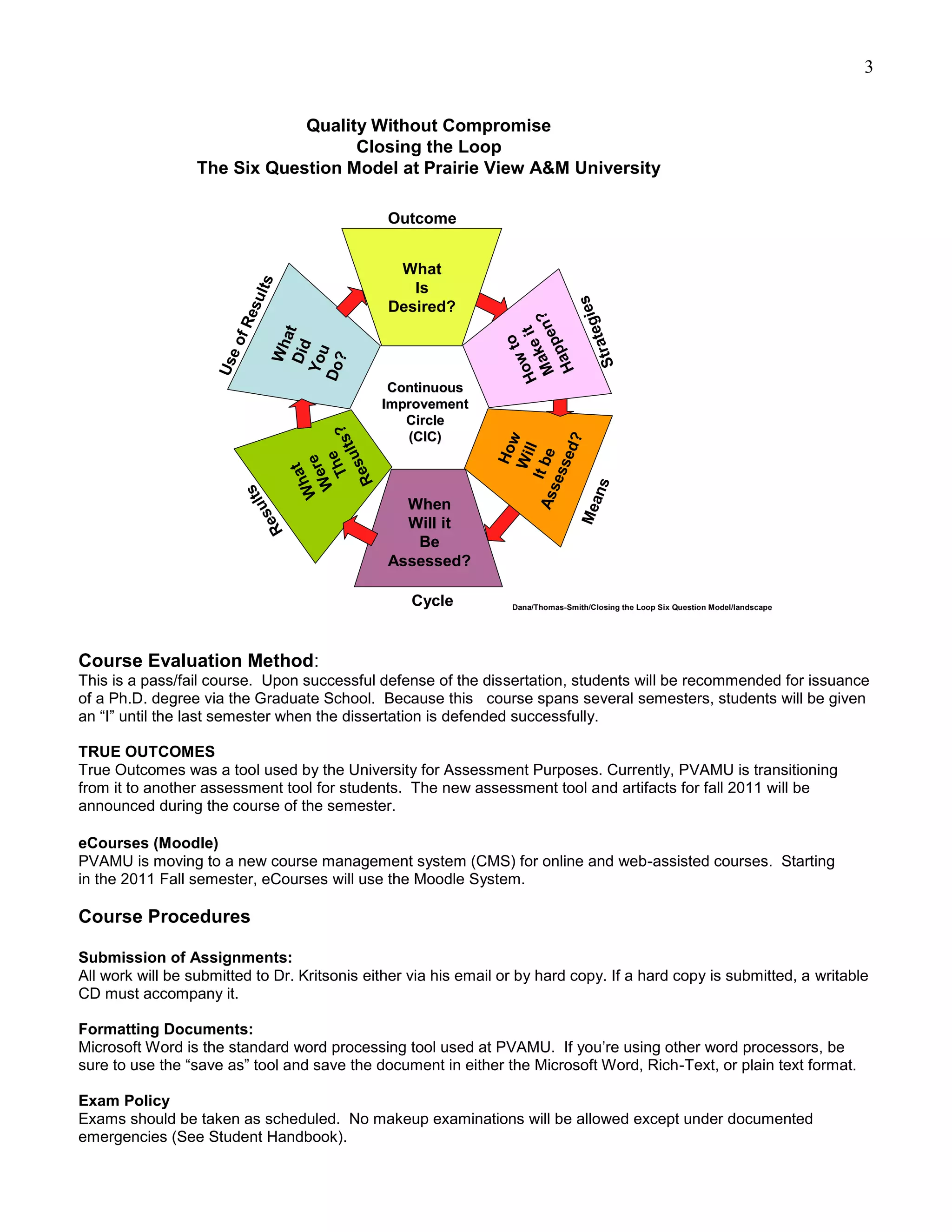 3


                              Quality Without Compromise
                                    Closing the Loop
                  The Six Question Model at Prairie View A&M University

                                               Outcome


                                                What
                                lts
                                                  Is
                             esu




                                                                          gies
                                               Desired?




                                                                  Ma pen?
                           fR




                                                                     rate
                                                                 Ho ke it
                       Did t
                           a




                                                                       o
                         eo

                       Wh




                                                                   wt

                                                                     p
                      You




                                                                   St
                                                                  Ha
                        ?
                      Us




                     Do


                                               Continuous
                                              Improvement
                                                 Circle
                                     Th ts?




                                                 (CIC)




                                                                          w


                                                                           ?
                                                                      sed
                                         l




                                                                         l
                                                                      Ho
                                      su




                                                                     W il
                                    We e




                                                                As It be
                                   Wh re
                                     at



                                    Re




                                                                  ses

                                                                                    ans
                               s
                            ult




                                                 When




                                                                                  Me
                          es




                                                 Will it
                         R




                                                  Be
                                               Assessed?

                                                   Cycle          Dana/Thomas-Smith/Closing the Loop Six Question Model/landscape




Course Evaluation Method:
This is a pass/fail course. Upon successful defense of the dissertation, students will be recommended for issuance
of a Ph.D. degree via the Graduate School. Because this course spans several semesters, students will be given
an “I” until the last semester when the dissertation is defended successfully.

TRUE OUTCOMES
True Outcomes was a tool used by the University for Assessment Purposes. Currently, PVAMU is transitioning
from it to another assessment tool for students. The new assessment tool and artifacts for fall 2011 will be
announced during the course of the semester.

eCourses (Moodle)
PVAMU is moving to a new course management system (CMS) for online and web-assisted courses. Starting
in the 2011 Fall semester, eCourses will use the Moodle System.

Course Procedures

Submission of Assignments:
All work will be submitted to Dr. Kritsonis either via his email or by hard copy. If a hard copy is submitted, a writable
CD must accompany it.

Formatting Documents:
Microsoft Word is the standard word processing tool used at PVAMU. If you’re using other word processors, be
sure to use the “save as” tool and save the document in either the Microsoft Word, Rich-Text, or plain text format.

Exam Policy
Exams should be taken as scheduled. No makeup examinations will be allowed except under documented
emergencies (See Student Handbook).
 