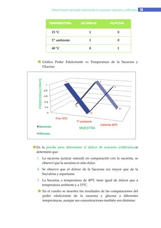 Determinación del poder edulcorante en azucares naturales y artificiales 13

TEMPERATURA

SACAROSA

GLUCOSA

15 °C

1

0

T° ambiente

1

0

40 °C

0

1

PODER EDULCORATE

Gráfica Poder Edulcorante vs Temperatura de la Sacarosa y
Glucosa:

1

1

1

1

0.8
0.6
0.4

0

0.2
0

0
0

Fría 15ºC
Tº ambiente
Sacarosa

Caliente 40ºC

MUESTRA

Glucosa

En la prueba para determinar el dulzor de azúcares artificiales,se
determinó que:
1. La sacarosa (azúcar natural) en comparación con la sacarina, se
observó que la sacarina es más dulce.
2. Se observó que el dulzor de la Sacarosa era mayor que de la
Sucralosa y aspartame.
3. La Sacarina a temperatura de 40°C tiene igual de dulzor que a
temperatura ambiente y a 15°C.
En el cuadro se muestra los resultados de las comparaciones del
poder edulcorante de la sacarosa y glucosa a diferentes
temperaturas, aunque sus concentraciones también son distintas:

 
