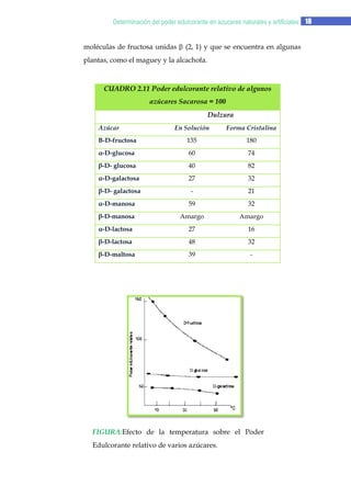 Determinación del poder edulcorante en azucares naturales y artificiales 18
moléculas de fructosa unidas

(2, 1) y que se encuentra en algunas

plantas, como el maguey y la alcachofa.

CUADRO 2.11 Poder edulcorante relativo de algunos
azúcares Sacarosa = 100
Dulzura
Azúcar

En Solución

Forma Cristalina

Β-D-fructosa

135

180

α-D-glucosa

60

74

β-D- glucosa

40

82

α-D-galactosa

27

32

β-D- galactosa

-

21

α-D-manosa

59

32

β-D-manosa

Amargo

Amargo

α-D-lactosa

27

16

β-D-lactosa

48

32

β-D-maltosa

39

-

FIGURA:Efecto de la temperatura sobre el Poder
Edulcorante relativo de varios azúcares.

 