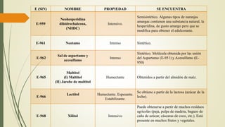 E (SIN) NOMBRE PROPIEDAD SE ENCUENTRA
E-959
Neohesperidina
dihidrochalcona,
(NHDC)
Intensivo.
Semisintético. Algunas tipos de naranjas
amargas contienen una substancia natural, la
hesperidina, de gusto amargo pero que se
modifica para obtener el edulcorante.
E-961 Neotamo Intenso Sintético.
E-962
Sal de aspartamo y
acesulfamo
Intenso
Sintético. Molécula obtenida por las unión
del Aspartamo (E-951) y Acesulfamo (E-
950)
E-965
Maltitol
(I) Maltitol
(II) Jarabe de maltitol
Humectante Obtenidos a partir del almidón de maíz.
E-966
Lactitol Humectante. Espesante.
Estabilizante.
Se obtiene a partir de la lactosa (azúcar de la
leche).
E-968 Xilitol Intensivo
Puede obtenerse a partir de muchos resíduos
agrícolas (paja, pulpa de madera, bagazo de
caña de azúcar, cáscaras de coco, etc.). Está
presente en muchos frutos y vegetales.
 