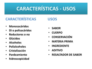 CARACTERÍSTICAS - USOS
CARACTERÍSTICAS
• Monosacáridos
• Di o polisacáridos
• Reductores o no
• Glúcidos
• Alcoholes
• Polialcoholes
• Cristalización
• Pardeamiento
• hidroscopicidad
USOS
• SABOR
• CUERPO
• CONSERVACIÓN
• MATERIA PRIMA
• INGREDIENTE
• ADITIVO
• RESALTADOR DE SABOR
 