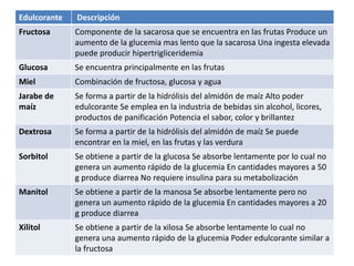 Edulcorante Descripción
Fructosa Componente de la sacarosa que se encuentra en las frutas Produce un
aumento de la glucemia mas lento que la sacarosa Una ingesta elevada
puede producir hipertrigliceridemia
Glucosa Se encuentra principalmente en las frutas
Miel Combinación de fructosa, glucosa y agua
Jarabe de
maíz
Se forma a partir de la hidrólisis del almidón de maíz Alto poder
edulcorante Se emplea en la industria de bebidas sin alcohol, licores,
productos de panificación Potencia el sabor, color y brillantez
Dextrosa Se forma a partir de la hidrólisis del almidón de maíz Se puede
encontrar en la miel, en las frutas y las verdura
Sorbitol Se obtiene a partir de la glucosa Se absorbe lentamente por lo cual no
genera un aumento rápido de la glucemia En cantidades mayores a 50
g produce diarrea No requiere insulina para su metabolización
Manitol Se obtiene a partir de la manosa Se absorbe lentamente pero no
genera un aumento rápido de la glucemia En cantidades mayores a 20
g produce diarrea
Xilitol Se obtiene a partir de la xilosa Se absorbe lentamente lo cual no
genera una aumento rápido de la glucemia Poder edulcorante similar a
la fructosa
 