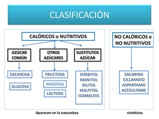 CLASIFICACIÓN
CALÓRICOS o NUTRITIVOS NO CALÓRICOS o
NO NUTRITIVOS
AZÚCAR
COMÚN
SACARINA
CICLAMATO
ASPARTAMO
ACESULFAME
SUSTITUTOS
AZÚCAR
OTROS
AZÚCARES
SACAROSA
GLUCOSA
SORBITOL
MANITOL
XILITOL
MALTITOL
ISOMALTOLLACTOSA
MALTOSA
FRUCTOSA
Aparecen en la naturaleza sintéticos
 