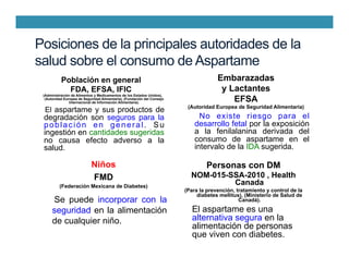 Posiciones de la principales autoridades de la
salud sobre el consumo de Aspartame
Población en general
FDA, EFSA, IFIC
(Administración de Alimentos y Medicamentos de los Estados Unidos),
(Autoridad Europea de Seguridad Alimentaria), (Fundación del Consejo
Internacional de Información Alimentaria).
El aspartame y sus productos de
degradación son seguros para la
población en general. Su
ingestión en cantidades sugeridas
no causa efecto adverso a la
salud.
Personas con DM
NOM-015-SSA-2010 , Health
Canada
(Para la prevención, tratamiento y control de la
diabetes mellitus), (Ministerio de Salud de
Canadá).
El aspartame es una
alternativa segura en la
alimentación de personas
que viven con diabetes.
Niños
FMD
(Federación Mexicana de Diabetes)
Se puede incorporar con la
seguridad en la alimentación
de cualquier niño.
Embarazadas
y Lactantes
EFSA
(Autoridad Europea de Seguridad Alimentaria)
No existe riesgo para el
desarrollo fetal por la exposición
a la fenilalanina derivada del
consumo de aspartame en el
intervalo de la IDA sugerida.
 