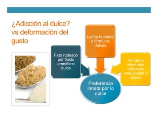 ¿Adicción al dulce?
vs deformación del
gusto
Preferencia
innata por lo
dulce
Feto rodeado
por fluido
amniótico
dulce
Leche...
