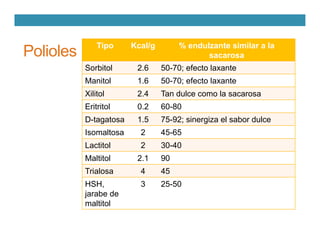 Polioles
Tipo Kcal/g % endulzante similar a la
sacarosa
Sorbitol 2.6 50-70; efecto laxante
Manitol 1.6 50-70; efecto laxante
Xilitol 2.4 Tan dulce como la sacarosa
Eritritol 0.2 60-80
D-tagatosa 1.5 75-92; sinergiza el sabor dulce
Isomaltosa 2 45-65
Lactitol 2 30-40
Maltitol 2.1 90
Trialosa 4 45
HSH,
jarabe de
maltitol
3 25-50
 