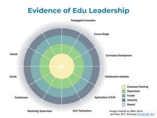 13
Evidence of Edu Leadership
Image created by Allen Sens
and Arts ISIT, licensed CC BY-NC 4.0
 