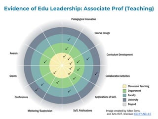 14
Evidence of Edu Leadership: Associate Prof (Teaching)
Image created by Allen Sens
and Arts ISIT, licensed CC BY-NC 4.0
 