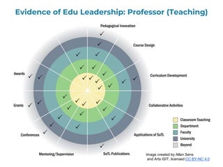 15
Evidence of Edu Leadership: Professor (Teaching)
Image created by Allen Sens
and Arts ISIT, licensed CC BY-NC 4.0
 