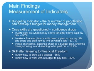 Main Findings Measurement of Indicators Budgeting Indicator – the % number of people who can develop a budget for money management Once skills are questioned – confidence drops I CAN work out what money I have left after I have paid my bills – 53% I make a financial plan or write down a plan to pay my bills and costs and plan how to live on what is left  – 37.7% I write an income / expense sheet or a budget plan, showing money coming in and needing to be paid out  – 19.4% Skill after listening to Financial Freedom I know how to draw up a budget – 36% I know how to work with a budget to pay bills – 42% 