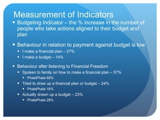 Measurement of Indicators Budgeting Indicator – the %  increase in the number of people who take actions aligned to their budget and plan  Behaviour in relation to payment against budget is low I make a financial plan – 27% I make a budget – 14% Behaviour after listening to Financial Freedom Spoken to family on how to make a financial plan – 57% PhalaPhala 68% Tried to draw up a financial plan or budget – 24% PhalaPhala 16% Actually drawn up a budget – 23% PhalaPhala 28% 