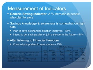 Measurement of Indicators Generic Saving Indicator:  A % increase in people who plan to save  Savings knowledge & awareness is somewhat on high side P lan to save as financial situation improves  – 55% Intend to  get  savings plan or join a stokvel in the future  – 54% After listening to Financial Freedom  Know why important to save money – 73% 