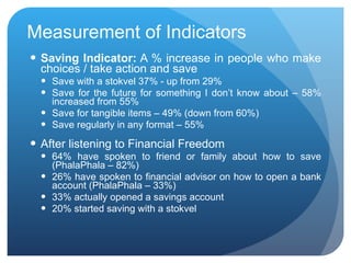 Measurement of Indicators Saving Indicator:  A % increase in people who make choices / take action and save Save with a stokvel 37% - up from 29% Save for the future for something I don’t know about – 58% increased from 55% Save for tangible items – 49% (down from 60%) Save regularly in any format – 55% After listening to Financial Freedom 64% have spoken to friend or family about how to save (PhalaPhala – 82%) 26% have spoken to financial advisor on how to open a bank account (PhalaPhala – 33%) 33% actually opened a savings account 20% started saving with a stokvel 