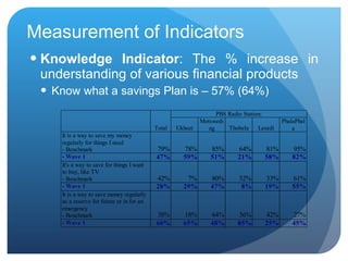Measurement of Indicators Knowledge Indicator : The % increase in understanding of various financial products Know what a savings Plan is – 57% (64%) 