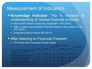 Measurement of Indicators Knowledge Indicator : The % increase in understanding of various financial products Know what it means to plan for unexpected – 67% (61%) Able to select and compare financial products best suited to me – 57% (50%) Understand about interest 56% (61%) After listening to Financial Freedom 47% know what increased interest means 