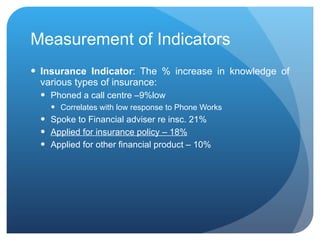Measurement of Indicators Insurance Indicator : The % increase in knowledge of various types of insurance: Phoned a call centre –9%low Correlates with low response to Phone Works Spoke to Financial adviser re insc. 21% Applied for insurance policy – 18% Applied for other financial product – 10% 