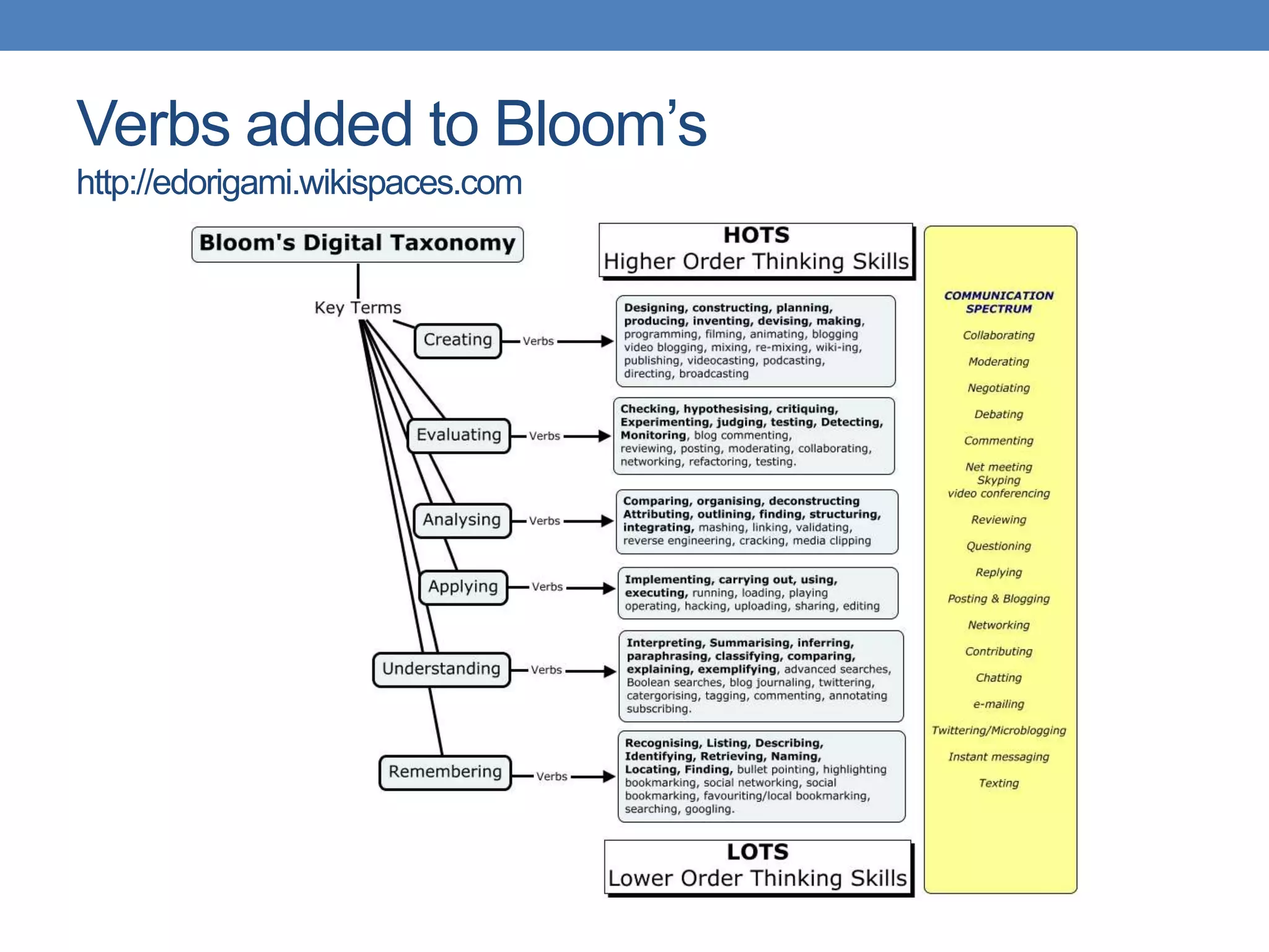 Verbs added to Bloom’shttp://edorigami.wikispaces.com