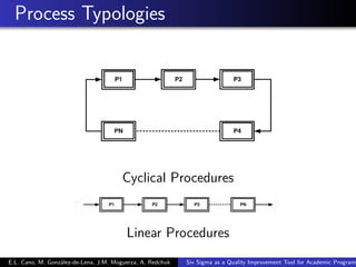 Process Typologies
Cyclical Procedures
Linear Procedures
E.L. Cano, M. González-de-Lena, J.M. Moguerza, A. Redchuk Six Sigma as a Quality Improvement Tool for Academic Programs
 