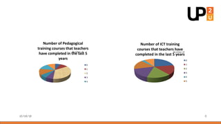 16/08/18 6
Number of ICT training
courses that teachers have
completed in the last 5 years
0
1
2
3
4
5
Number of
Number of...