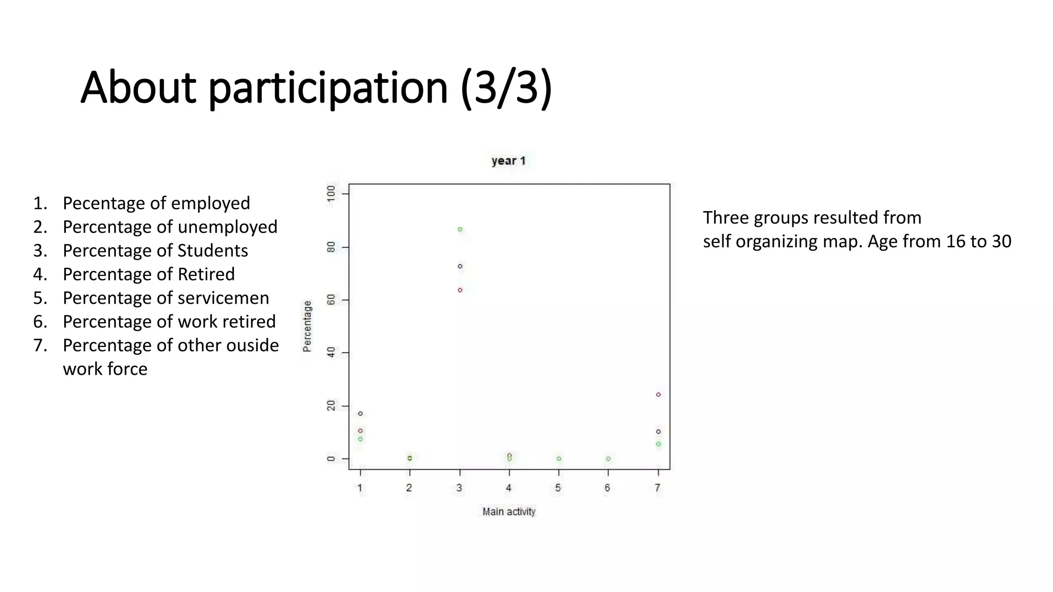 About participation (3/3)
1. Pecentage of employed
2. Percentage of unemployed
3. Percentage of Students
4. Percentage of Retired
5. Percentage of servicemen
6. Percentage of work retired
7. Percentage of other ouside
work force
Three groups resulted from
self organizing map. Age from 16 to 30
 