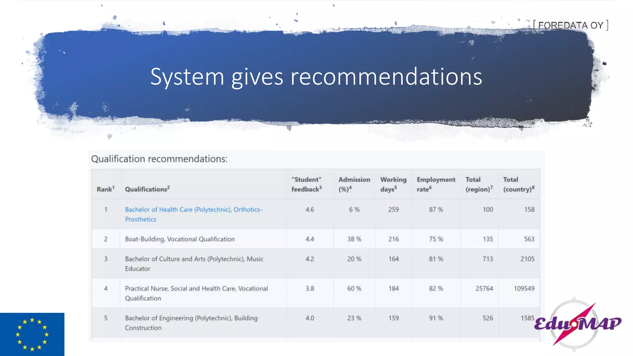 System gives recommendations
 
