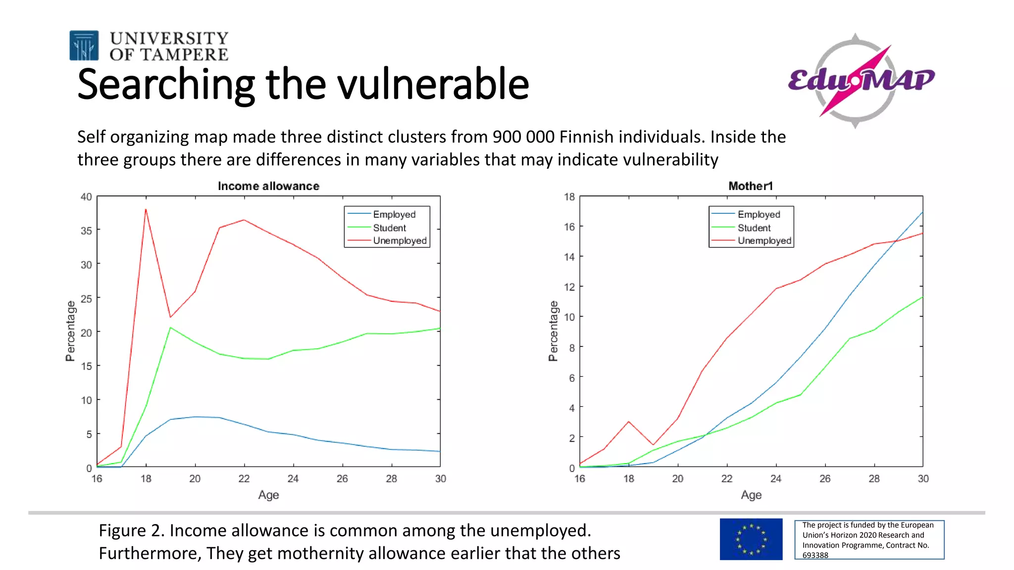 The project is funded by the European
Union’s Horizon 2020 Research and
Innovation Programme, Contract No.
693388
Searching the vulnerable
Figure 2. Income allowance is common among the unemployed.
Furthermore, They get mothernity allowance earlier that the others
Self organizing map made three distinct clusters from 900 000 Finnish individuals. Inside the
three groups there are differences in many variables that may indicate vulnerability
 