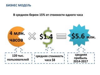 БИЗНЕС	
  МОДЕЛЬ	
  
В	
  среднем	
  берем	
  15%	
  от	
  стоимости	
  одного	
  часа	
  
4	
  млн.	
  	
  
часов	
   $1.4	
  	
   $5.6	
  млн.	
  	
  
120	
  тыс.	
  	
  
пользователей	
  
средняя	
  стоимость	
  
	
  часа	
  $8	
  
	
  средняя	
  	
  
прибыль	
  
2014-­‐2017	
  
 