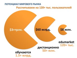 экономить	
  
зарабатывать	
  
ПОТЕНЦИАЛ	
  МИРОВОГО	
  РЫНКА	
  
50+	
  млн.	
  
1.5+	
  млрд.	
  
120+	
  тыс.	
  
обучаются	
  
дистанционно	
  
edumarket	
  
$3+трлн.	
   $60	
  млрд.	
   $8	
  млн.	
  
Рассчитываем	
  на	
  120+	
  тыс.	
  пользователей	
  
 