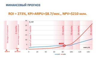 ФИНАНСОВЫЙ	
  ПРОГНОЗ	
  
ROI	
  =	
  273%,	
  KPI=ARPU=$8.7/мес.,	
  NPV=$210	
  млн.	
  
 