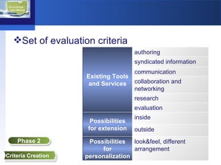 Set of evaluation criteria Criteria Creation Phase 2 Existing Tools and Services authoring syndicated information communication collaboration and networking research evaluation Possibilities for extension inside outside Possibilities for personalization look&feel, different arrangement 