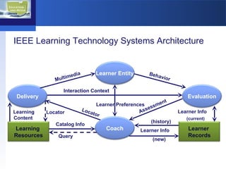 IEEE Learning Technology Systems Architecture Interaction Context Assessment Locator Learner Info Learner Info ( history ) Query Catalog Info Locator Learning  Content ( new ) ( current ) Multimedia Behavior Interaction Context Learner Preferences Delivery Evaluation Coach Learning  Resources Learner  Records Learner Entity 
