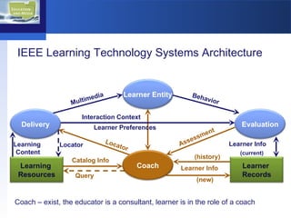 IEEE Learning Technology Systems Architecture Multimedia Behavior Interaction Context Learner Preferences Assessment Locator Learner Info Learner Info ( history ) Query Catalog   Info Locator Learning  Content ( new ) ( current ) Coach – exist, the educator is a consultant, learner is in the role of a coach Learner Entity Delivery Evaluation Coach Learning  Resources Learner  Records 