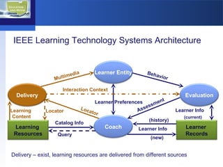 IEEE Learning Technology Systems Architecture Multimedia Behavior Interaction   Context Learner Preferences Assessment Locator Learner Info Learner Info ( history ) Query Catalog Info Locator Learning   Content ( new ) ( current ) Delivery – exist, learning resources are delivered from different sources  Learner Entity Delivery Evaluation Coach Learning  Resources Learner  Records 