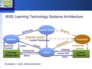IEEE Learning Technology Systems Architecture Multimedia Behavior Interaction   Context Learner Preferences Assessment Locator Learner   Info Learner Info ( history ) Query Catalog Info Locator Learning  Content ( new ) ( current ) Evaluation – exist, self-assessment  Learner Entity Delivery Evaluation Coach Learning  Resources Learner  Records 