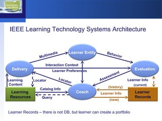 IEEE Learning Technology Systems Architecture Multimedia Behavior Interaction Context Learner Preferences Assessment Locator Learner Info Learner Info ( history ) Query Catalog Info Locator Learning  Content ( new ) ( current ) Learner Records – there is not DB, but learner can create a portfolio  Learner Entity Delivery Evaluation Coach Learning  Resources Learner  Records 