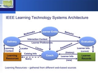 IEEE Learning Technology Systems Architecture Multimedia Behavior Interaction Context Learner Preferences Assessment Locator Learner Info Learner Info ( history ) Query Catalog Info Locator Learning  Content ( new ) ( current ) Learning Resources – gathered from different web-based sources Learner Entity Delivery Evaluation Coach Learning  Resources Learner  Records 