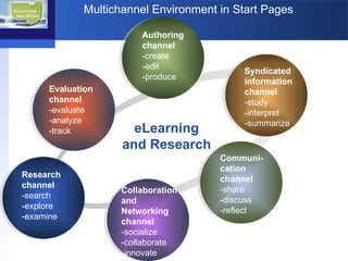 Multichannel Environment in Start Pages Text eLearning and Research  Authoring channel -create -edit -produce Syndicated information channel -study -interpret -summarize Communi-cation channel -share -discuss -reflect Collaboration and Networking channel -socialize -collaborate -innovate Research channel -search -explore -examine Evaluation channel -evaluate -analyze -track 