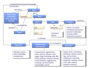 is happened learning and knowledge construction  performs are arranged in  is received  is analyzed by stimulates gets provokes needs, gaps, motivation, aims, thoughts, feelings Actor Role Learner Educator Event author, co-author contributor distributor searcher moderator reviewer editor researcher evaluator consultant advisor  Activities create, share, contribute, distribute, explore, search, tag, communicate, collaborate, subscribe, moderate, mashup, review, critic, edit, analyze,  research, evaluate  Multichannel environment microcontent, applications, tools, services, devices: start pages, blog, microblog, wiki, RSS feeds, podcast, resource sharing, social networks, tagging sites, mashups, communication, quizes/polls, survey Outcome attitudes, values, skills knowledge, competences  Play Act 1 Act … Act n Scenario 