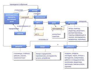 проведено е обучение  извършва в получава се е анализирано от стимулира стартира предизвиква необходимост ,  празноти ,  мотивация ,  цели актьор роля обучаем преподавател събитие автор,   съавтор,   редактор, рецензент, разпространяващ,   търсещ информация и знания, изследовател, модератор, оценяващ  консултант съветник   дейности създава, споделя ,  изследва, търси, описва с метаданни, комуникира, работи в сътрудничество, анализира, редактира, критикува, смесва услуги, оценява среда микро-съдържание , приложения, инструменти, услуги, устройства резултат становище ,  стойност ,  умения,   знание ,  компетентност изпълнение акт  1 акт  … акт  n сценарий 